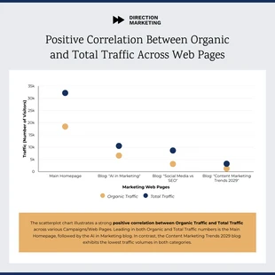 premium  Template: Modello di diagramma di dispersione del rapporto sul traffico organico rispetto a quello totale