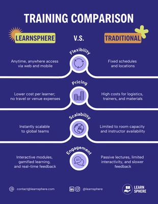 Free  Template: Infográfico comparativo entre e-learning e aprendizagem tradicional