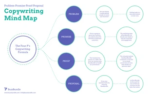 business  Template: Mapa mental dos 4Ps do copywriting