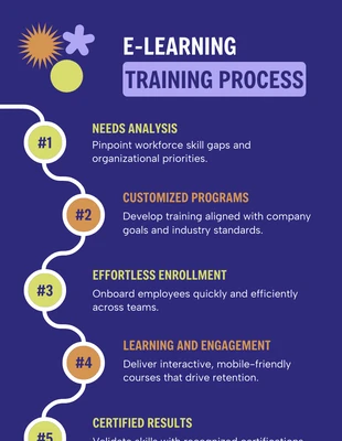 Free  Template: Modelo de infográfico sobre o processo de treinamento em e-learning