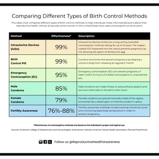 Free  Template: Tabela comparativa de tipos de controle de natalidade