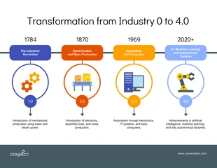 premium  Template: Modèle d'infographie de la chronologie de l'industrie 4.0