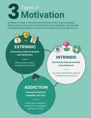 premium  Template: Infográfico de comparação dos tipos de motivação