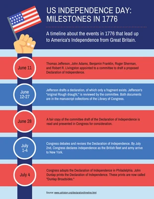 US Independence Day Milestones Timeline