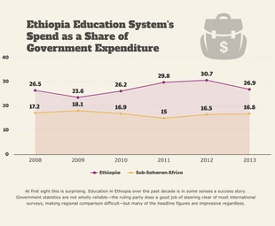 Free  Template: Gráfico da área de despesas com educação