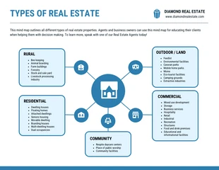 business  Template: Carte heuristique des types de biens immobiliers