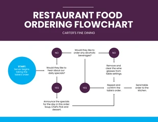 Free  Template: Simple Customer Ordering Process Flowchart