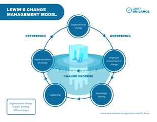 business  Template: Lewins Change Management Model 