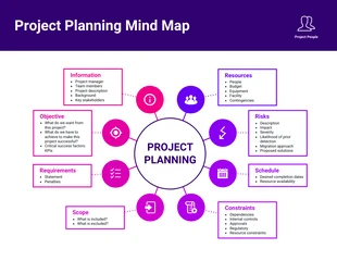 premium  Template: Mapa Mental de Planejamento de Projeto