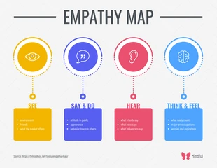 Free  Template: Carte de l'empathie simple Liste Infographique
