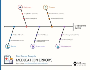 Free  Template: Diagrama Espinha de Peixe da Análise de Causa Raiz para Erros de Medicação
