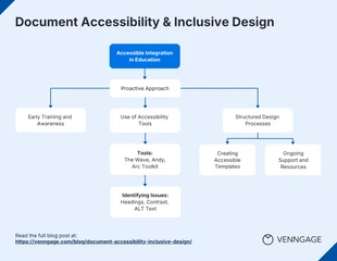 Free accessible Template: Diagrama de fluxograma de acessibilidade de documentos e design inclusivo