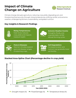 premium  Template: Impatto del cambiamento climatico sulla ricerca agricola Infografica