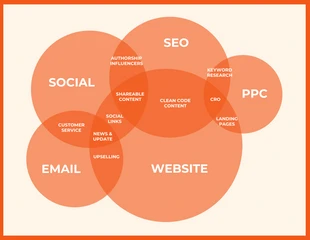 business  Template: Diagrama de Venn laranja do marketing on-line