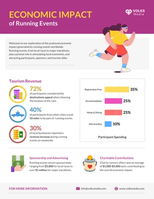 premium  Template: Economic Impact of Running Events Infographic