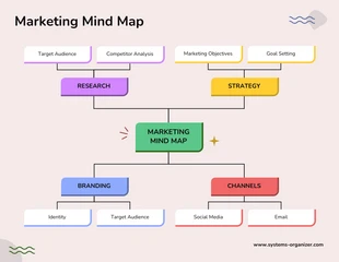 Free  Template: Mapa mental de marketing colorido