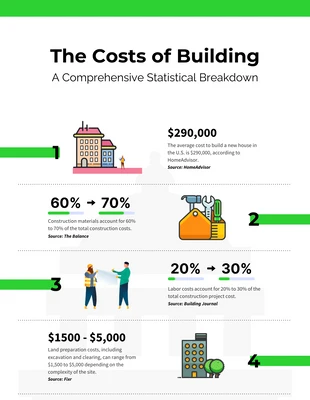 Free  Template: Infografía sobre los costos de construcción