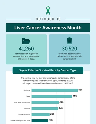 Free  Template: Infographie sur le cancer du foie