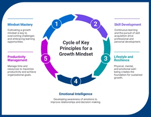 Free Template: Principios Clave del Ciclo de Crecimiento - Infografía de Círculo