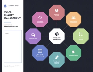 business  Template: Carte heuristique de la gestion de la qualité totale