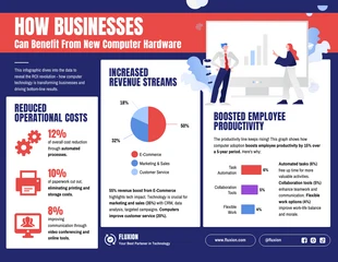 business  Template: الفوائد التجارية لترقيات أجهزة الكمبيوتر Infographic