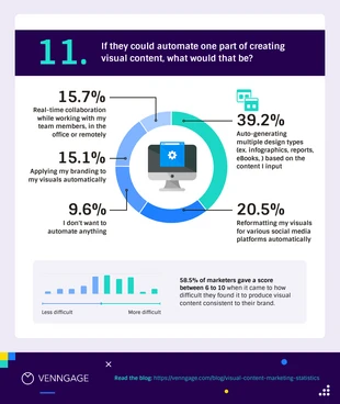 Visual Content Marketing Automation Mixed Chart