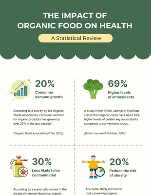 Free  Template: Green And Yellow The Impact Of Organic Food Infographic