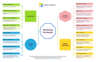premium  Template: Mapa mental de las estrategias de marketing digital