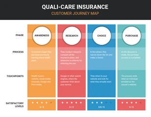 business  Template: Mapa da jornada do cliente de seguros