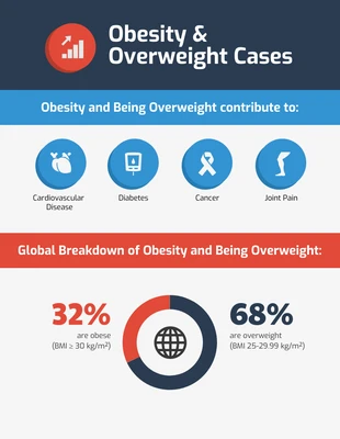 Worldwide Statistical Obesity Cases