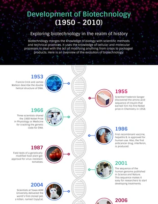 Modelo de infográfico de linha do tempo sobre o desenvolvimento da biotecnologia