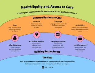 Free  Template: Infografica su equità sanitaria e accesso alle cure nell'assistenza sanitaria