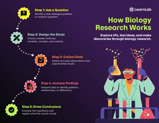 Free Template: Infografica sulla ricerca scientifica in biologia