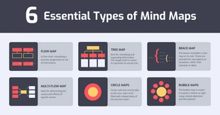 premium  Template: Types of Creative Mind Map Facebook Post