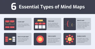 premium  Template: Tipos de publicação de mapa mental criativo no Facebook