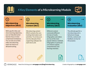 Free and accessible Template: 4 Schlüsselelemente eines Microlearning-Moduls Infografik