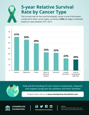 Free  Template: Grafico del cancro al fegato