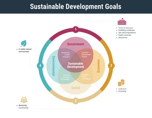 business  Template: Visuelles Venn-Diagramm zu den Zielen für nachhaltige Entwicklung