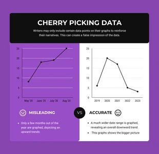 Misleading vs Accurate Purple Line Graphs