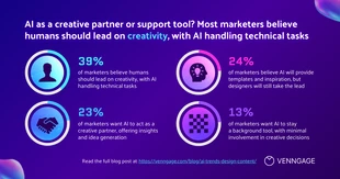 Free  Template: Post di Facebook con statistiche singole di intelligenza artificiale di marketing vibrante