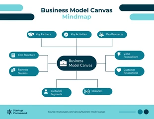 Free  Template: Modèle d'entreprise (Business Model Canvas)