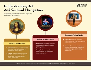 Free  Template: Kunst-Infografik: Kunst und kulturelle Navigation verstehen