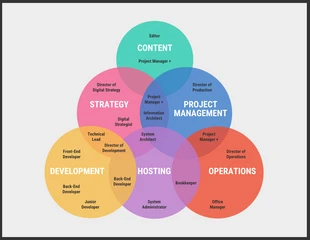 business  Template: Organizational Chart Venn Diagram