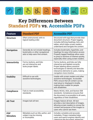 Free interactive Template: Infográfico de comparação entre PDFs padrão e PDFs acessíveis