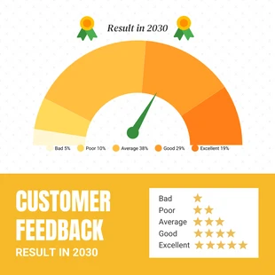 Free  Template: Grafico di valutazione del feedback dei clienti bianco e giallo, moderno e audace, professionale