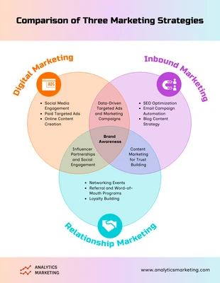 Free  Template: Venn-Diagramm-Vorlage zum Vergleich von Marketingstrategien