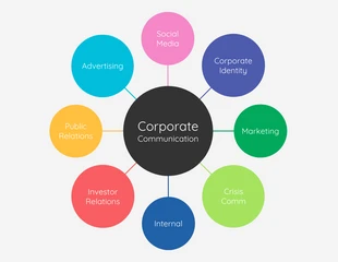 Free  Template: Colorful Corporate Communication Mind Map Template