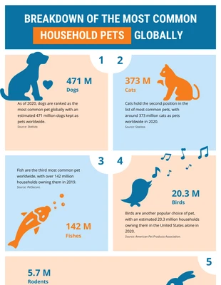 Free  Template: Blau-orangefarbene, einfache Haustier-Infografik