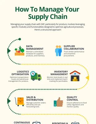 Free  Template: Plantilla de Infografía del Proceso de la Cadena de Suministro