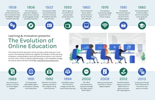 premium and accessible Template: Infográfico da linha do tempo da evolução da educação on-line